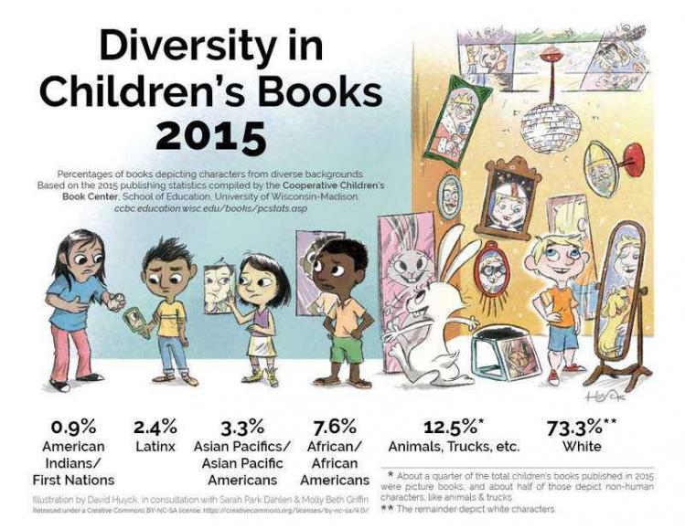 DiversityInChildrensBooks2015_f.jpg