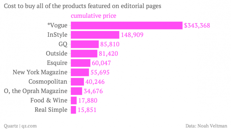 cost-to-buy-all-of-the-products-featured-on-editorial-pages-cumulative-price_chartbuilder-2.png