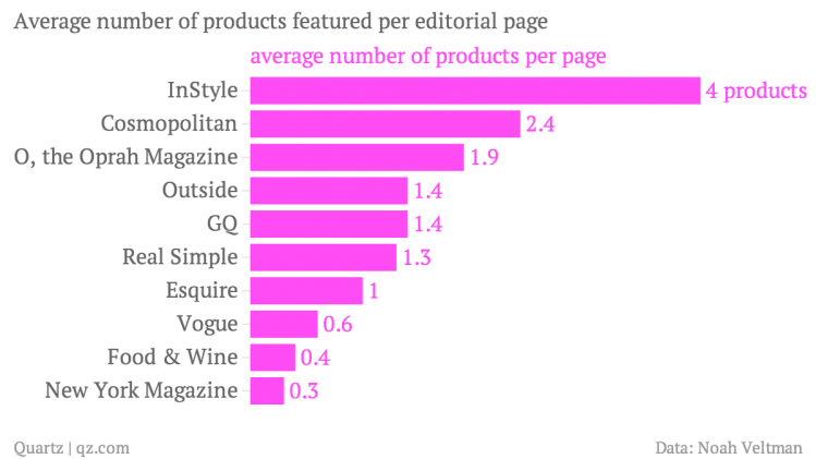 average-number-of-products-featured-per-editorial-page-average-number-of-products-per-page_chartbuilder.png
