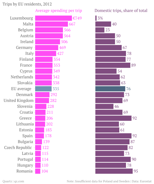 trips-by-eu-residents-2012-average-spending-per-trip-domestic-trips-share-of-total_chartbuilder-2.png