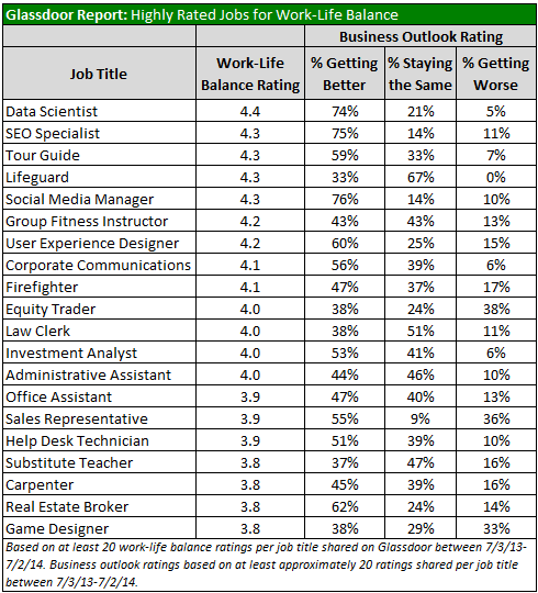 20-Highly-Rated-Jobs-for-Work-Life-Balance_-Glassdoor-Report1.png