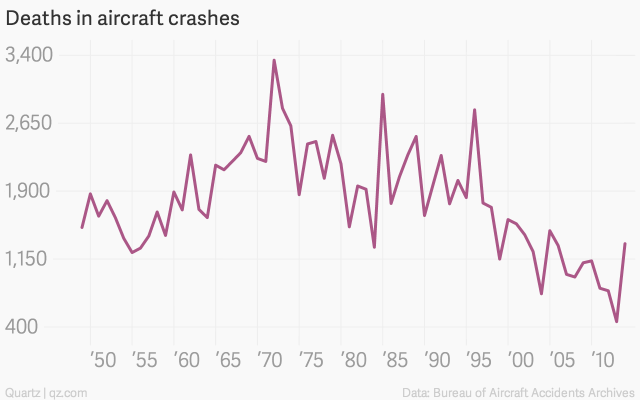 deaths-in-aircraft-crashes-deaths_chartbuilder.png