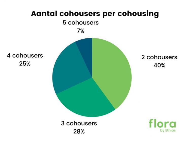 Flora by Ethias - aantal cohousers per cohousing copy