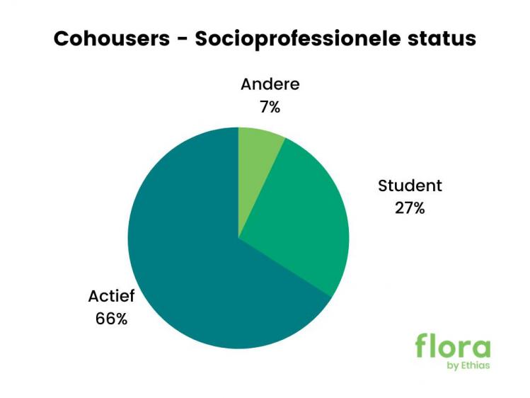 Flora by Ethias - socioprofessionele status copy