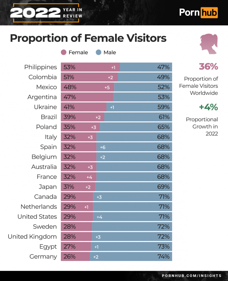 pornhub-insights-2022-year-in-review-proportion-of-female-visitors